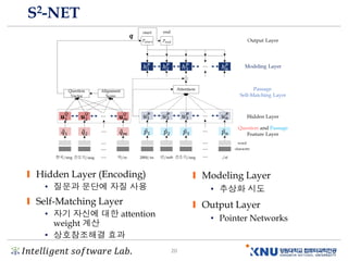 𝐼𝑛𝑡𝑒𝑙𝑙𝑖𝑔𝑒𝑛𝑡 𝑠𝑜𝑓𝑡𝑤𝑎𝑟𝑒 𝐿𝑎𝑏. 20
S2-NET
Hidden Layer (Encoding)
• 질문과 문단에 자질 사용
Self-Matching Layer
• 자기 자신에 대한 attention
weight 계산
• 상호참조해결 효과
Modeling Layer
• 추상화 시도
Output Layer
• Pointer Networks
 