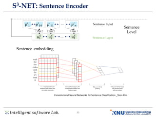 𝐼𝑛𝑡𝑒𝑙𝑙𝑖𝑔𝑒𝑛𝑡 𝑠𝑜𝑓𝑡𝑤𝑎𝑟𝑒 𝐿𝑎𝑏. 33
S3-NET: Sentence Encoder
Sentence embedding
Convolutional Neural Networks for Sentence Classification _Yoon Kim
 
