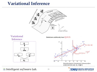 𝐼𝑛𝑡𝑒𝑙𝑙𝑖𝑔𝑒𝑛𝑡 𝑠𝑜𝑓𝑡𝑤𝑎𝑟𝑒 𝐿𝑎𝑏. 39
Variational Inference
Introduction to Variational Autoencoders
오토인코더의 모든 것, 이활석
 