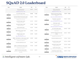 𝐼𝑛𝑡𝑒𝑙𝑙𝑖𝑔𝑒𝑛𝑡 𝑠𝑜𝑓𝑡𝑤𝑎𝑟𝑒 𝐿𝑎𝑏. 44
SQuAD 2.0 Leaderboard
 