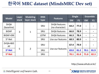 𝐼𝑛𝑡𝑒𝑙𝑙𝑖𝑔𝑒𝑛𝑡 𝑠𝑜𝑓𝑡𝑤𝑎𝑟𝑒 𝐿𝑎𝑏. 45
한국어 MRC dataset (MindsMRC Dev set)
Model
Layer
stack
Modeling
layer stack
RNN
type
Features
Single Ensemble
EM F1 EM F1
DrQA
(baseline)
3 1
SRU
DrQA features
(no character)
64.2 77.0 - -
BiDAF SRU DrQA features 66.0 78.9 - -
BiDAF+SM LSTM DrQA features 66.3 78.4 - -
S2-Net SRU Use our features 68.3 80.9 - -
DrQA+BiD
AF
5 2
SRU
Use our features
67.4 79.9 - -
S2-Net SRU 69.0 81.2 70.1 81.9
S3-Net SRU 70.1 81.8 71.0 82.3
http://www.aihub.or.kr/
 