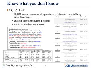𝐼𝑛𝑡𝑒𝑙𝑙𝑖𝑔𝑒𝑛𝑡 𝑠𝑜𝑓𝑡𝑤𝑎𝑟𝑒 𝐿𝑎𝑏. 9
Know what you don’t know
SQuAD 2.0
• 50,000 new unanswerable questions written adversarially by
crowdworkers
• answer questions when possible
• determine when no answer
 
