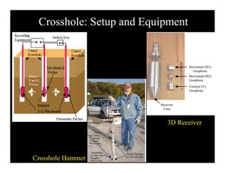 Crosshole: Setup and Equipment
Horizontal (H1)
Geophone
H i t l (H2)
Horizontal (H1)
Geophone
H i t l (H2)Horizontal (H2)
Geophone
Vertical (V)
Geophone
Horizontal (H2)
Geophone
Vertical (V)
Geophone
Receiver
Case
Receiver
Case
3D Receiver
Crosshole Hammer
 