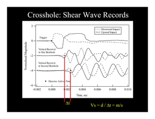 Crosshole: Shear Wave Records
2
Downward Impact
Upward Impact
T i
0
agnitude
Trigger
Vertical Receiver
in One Borehole
-2
ormalizedMa
in One Borehole
Vertical Receiver
in Second Borehole
-4
No
Denotes Arrival Time
-6
0.0100.0080.0060.0040.0020.000-0.002
Time, sec
Denotes Arrival Time
t Vs = d / t = m/s
 