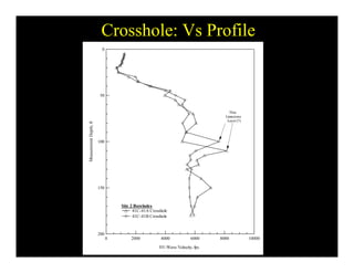 Crosshole: Vs Profile
00
50
Thin
Limestone
100
surementDepth,ft
Layer (?)
150
Meas
150
Site 2 Boreholes
41C-41A Crosshole
41C-41B Crosshole
200
1000080006000400020000
SV-Wave Velocity, fps
 