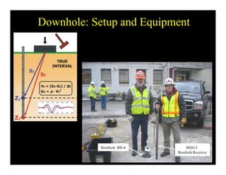Downhole: Setup and Equipment
BHG-3
Borehole Receiver
Borehole BH-4
 