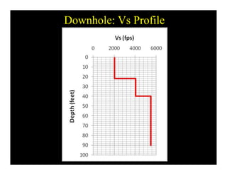 Downhole: Vs Profile
 