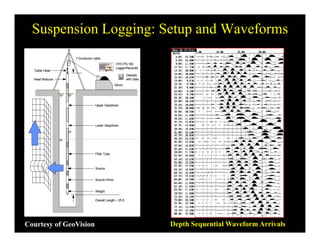 Suspension Logging: Setup and Waveforms
Cable Head
7-Conductor cable
Diskette
OYO PS-160
Logger/Recorder
Head Reducer
Upper Geophone
Winch
with Data
Lower Geophone
Filter Tube
Source
Source Driver
Weight
Overall Length ~ 25 ftOverall Length 25 ft
Depth Sequential Waveform ArrivalsCourtesy of GeoVision
 