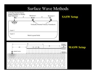 Surface Wave Methods
Vertically Oriented SourceVertically Oriented Source
SASW Setup
Receiver 1 Receiver 2
d d
(Impact, Random, or Steady-
State Vibration) Receiver 1 Receiver 2
d d
(Impact, Random, or Steady-
State Vibration)
Vertically Oriented Velocity Transducers
Layer 1
Vertically Oriented Velocity Transducers
Layer 1
Multi-Layered Solid
Layer 2
Multi-Layered Solid
Layer 2
MASW Setup
 