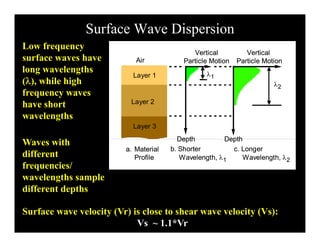 Surface Wave Dispersion
Low frequency
Layer 1Layer 1
Vertical
Particle Motion
Vertical
Particle Motion
1
Air
Layer 1Layer 1
Vertical
Particle Motion
Vertical
Particle Motion
1
Air
Layer 1Layer 1
Vertical
Particle Motion
Vertical
Particle Motion
1
Air
Low frequency
surface waves have
long wavelengths
Layer 2
Layer 1
Layer 2
Layer 1
2
1
Layer 2
Layer 1
Layer 2
Layer 1
2
1
Layer 2
Layer 1
Layer 2
Layer 1
2
1
(), while high
frequency waves
have short
Depth Depth
Layer 3Layer 3
Depth Depth
Layer 3Layer 3
Depth Depth
Layer 3Layer 3
wavelengths
W i h Depth Depth
a. Material
Profile
c. Longer
Wavelength, 2
b. Shorter
Wavelength, 1
Depth Depth
a. Material
Profile
c. Longer
Wavelength, 2
b. Shorter
Wavelength, 1
Depth Depth
a. Material
Profile
c. Longer
Wavelength, 2
b. Shorter
Wavelength, 1
Waves with
different
frequencies/q
wavelengths sample
different depths
Surface wave velocity (Vr) is close to shear wave velocity (Vs):
Vs ~ 1.1*Vr
 