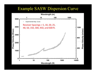 Example SASW Dispersion Curve
5000
Wavelength (m)
1 10 100 1000
Experimental Disp. Curve
sec)
4000
/sec)
1200
Receiver Spacings = 5, 10, 20, 25, 
40, 50, 150, 300, 450, and 600 ft.
Velocity(ft/s
3000
Velocity(m/
800
PhaseV
1000
2000
PhaseV
400
1 10 100 1000 10000
0
1000
0
Wavelength (ft)
1 10 100 1000 10000
 