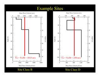 Example Sites
Shear Wave Velocity (m/s) Shear Wave Velocity (m/s)
0
5
0
2000150010005000
0
5
0
4003002001000
40
20
10
5
40
20
10
5
60
40
Depth(ft)
20
15
Depth(m)
60
0
Depth(ft)
20
15
Depth(m)
80
25
20
80
25
20
100
80006000400020000
30 100
160012008004000
30
Vs = Vs30 = 1015 m/s Vs = Vs30 = 250 m/s
80006000400020000
Shear Wave Velocity (ft/sec)
160012008004000
Shear Wave Velocity (ft/sec)
Site Class B Site Class D
 