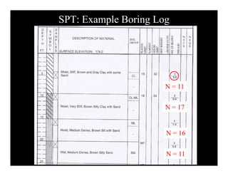 SPT: Example Boring Log
N = 11
N = 17
N = 16
N = 11
 