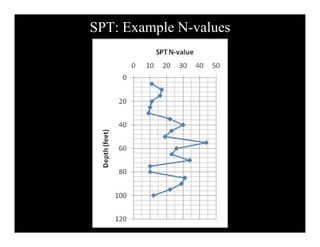 SPT: Example N-values
 