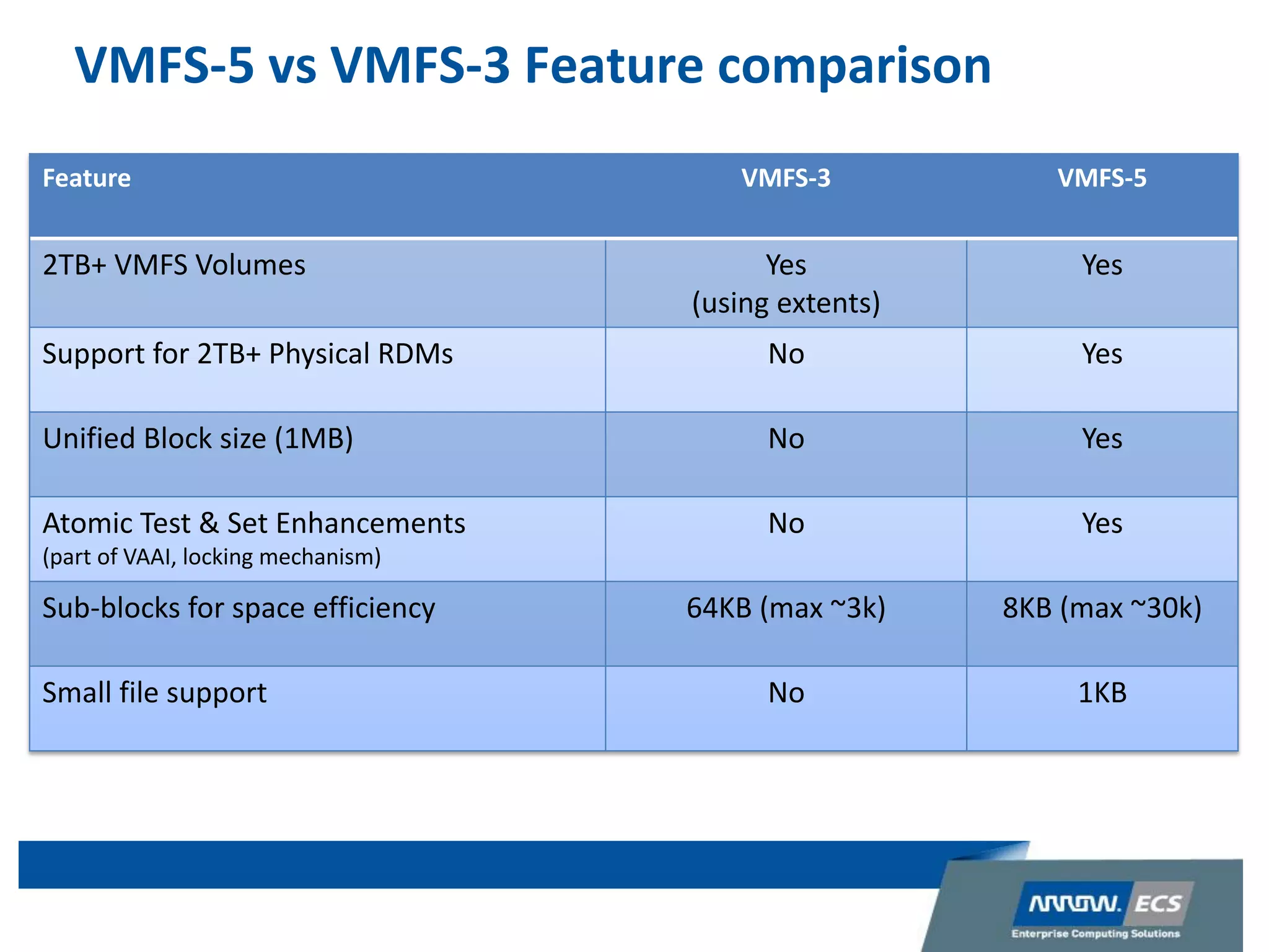 VMFS-5 vs VMFS-3 Feature comparison
Feature VMFS-3 VMFS-5
2TB+ VMFS Volumes Yes
(using extents)
Yes
Support for 2TB+ Physical RDMs No Yes
Unified Block size (1MB) No Yes
Atomic Test & Set Enhancements
(part of VAAI, locking mechanism)
No Yes
Sub-blocks for space efficiency 64KB (max ~3k) 8KB (max ~30k)
Small file support No 1KB
 