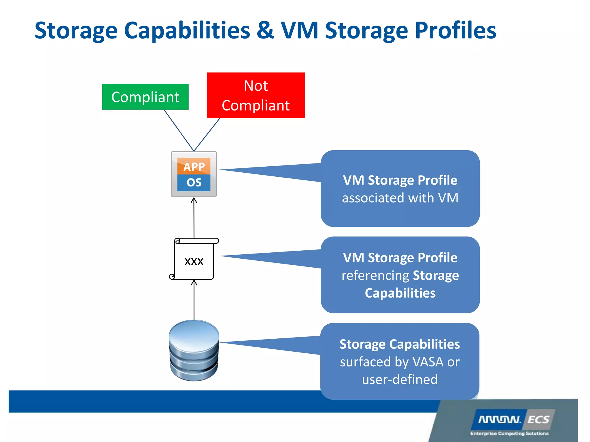Storage Capabilities & VM Storage Profiles
Storage Capabilities
surfaced by VASA or
user-defined
xxx VM Storage Profile
referencing Storage
Capabilities
VM Storage Profile
associated with VM
Compliant
Not
Compliant
 