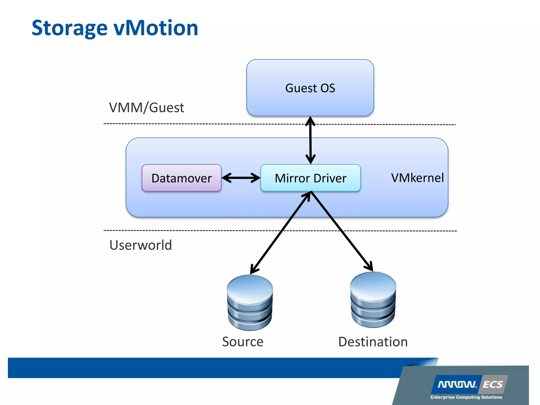 Storage vMotion
VMkernel
Guest OS
Mirror Driver
Source Destination
Datamover
VMM/Guest
Userworld
 