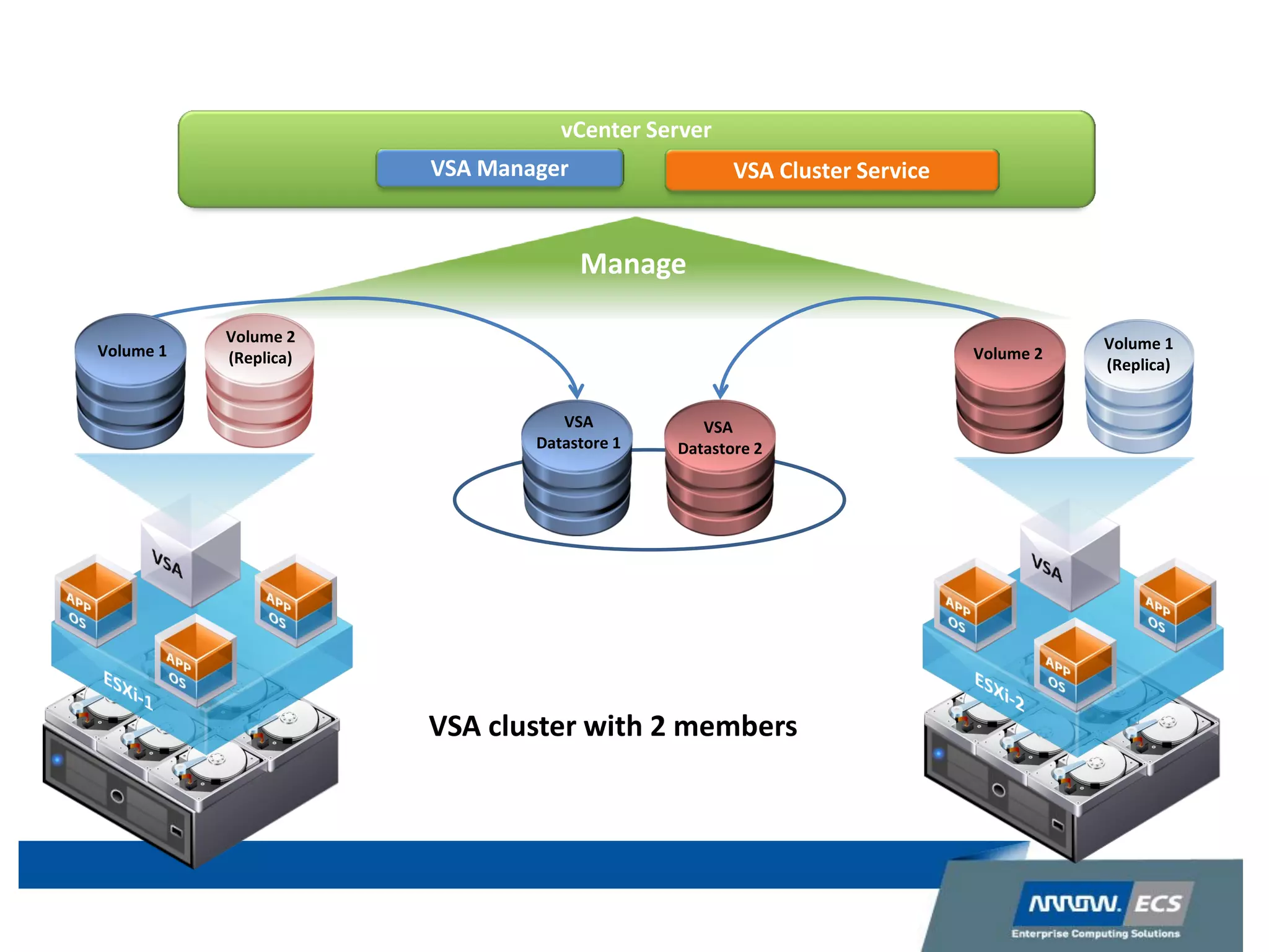 vCenter Server
Manage
VSA Manager VSA Cluster Service
VSA
Datastore 2
VSA
Datastore 1
Volume 1
(Replica)
Volume 2
VSA cluster with 2 members
Volume 1
Volume 2
(Replica)
 