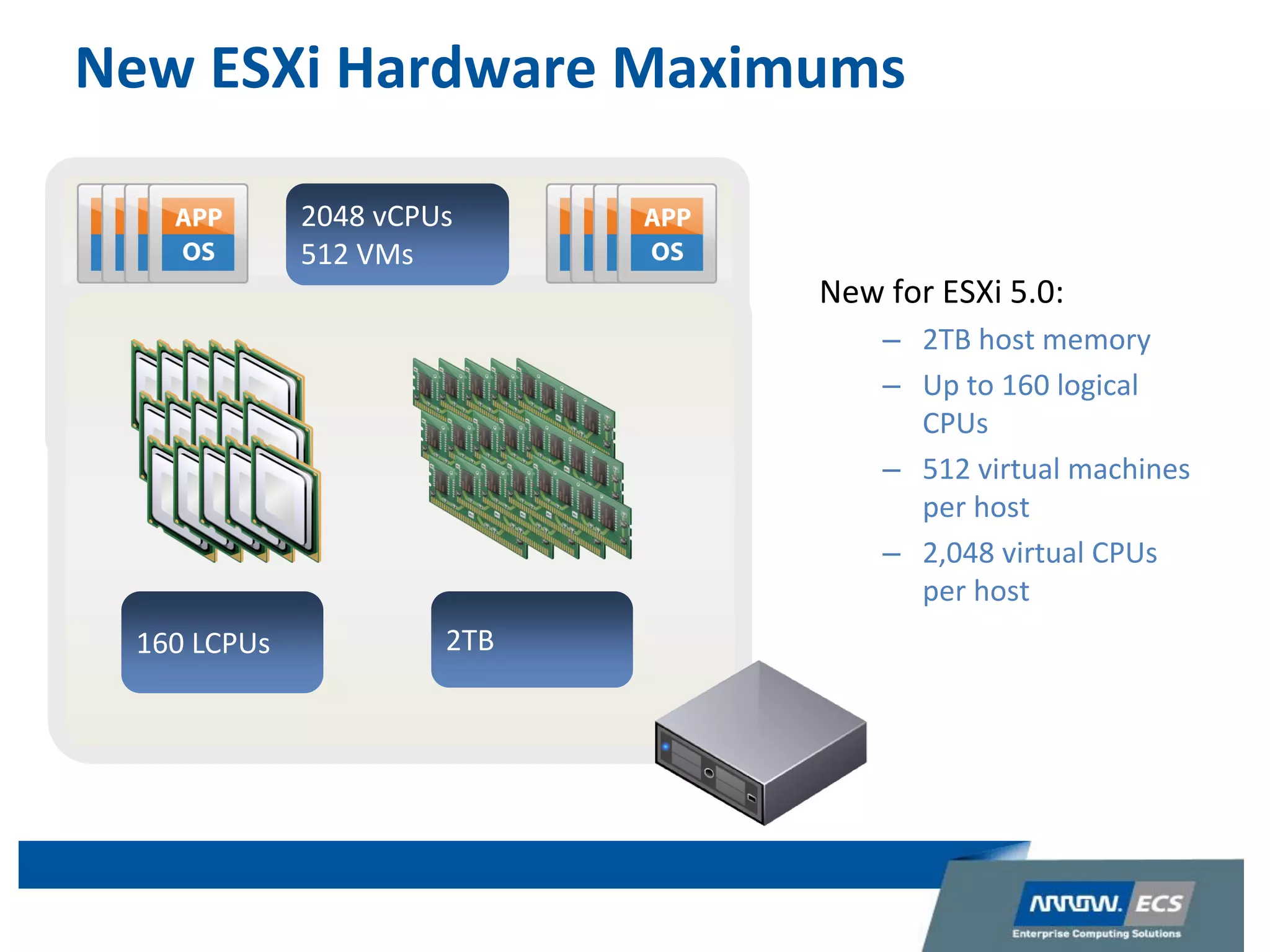 New ESXi Hardware Maximums
New for ESXi 5.0:
– 2TB host memory
– Up to 160 logical
CPUs
– 512 virtual machines
per host
– 2,048 virtual CPUs
per host
2TB160 LCPUs
2048 vCPUs
512 VMs
 