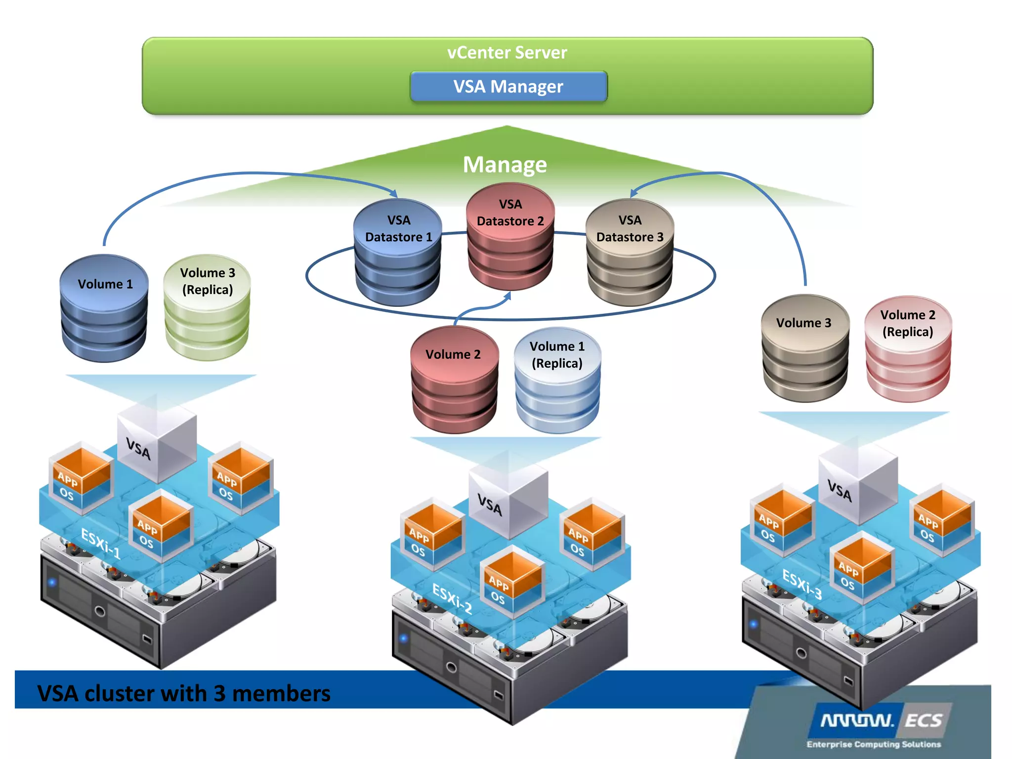 vCenter Server
Manage
VSA Manager
Volume 1
Volume 3
(Replica)
Volume 2
(Replica)
Volume 3
Volume 1
(Replica)
Volume 2
VSA
Datastore 2 VSA
Datastore 3
VSA
Datastore 1
VSA cluster with 3 members
 