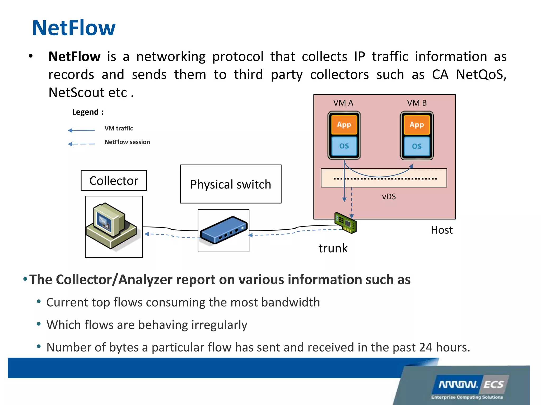 NetFlow
• NetFlow is a networking protocol that collects IP traffic information as
records and sends them to third party collectors such as CA NetQoS,
NetScout etc .
vDS
VM A VM B
trunk
Physical switchCollector
•The Collector/Analyzer report on various information such as
• Current top flows consuming the most bandwidth
• Which flows are behaving irregularly
• Number of bytes a particular flow has sent and received in the past 24 hours.
NetFlow session
Host
VM traffic
Legend :
 