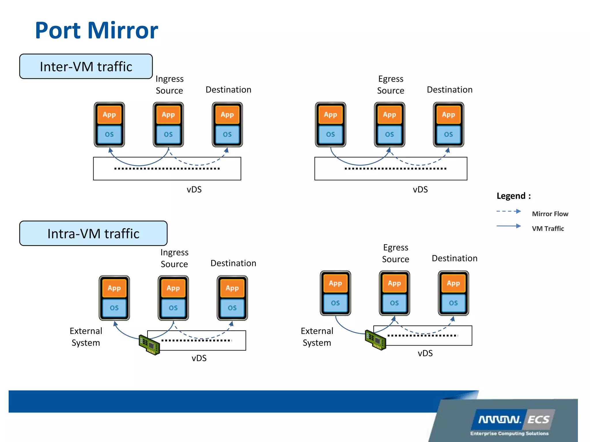 Port Mirror
Ingress
Source Destination
vDS
Egress
Source Destination
vDS
Ingress
Source Destination
vDS
External
System
Egress
Source Destination
vDS
External
System
Intra-VM traffic
Inter-VM traffic
Mirror Flow
Legend :
VM Traffic
 
