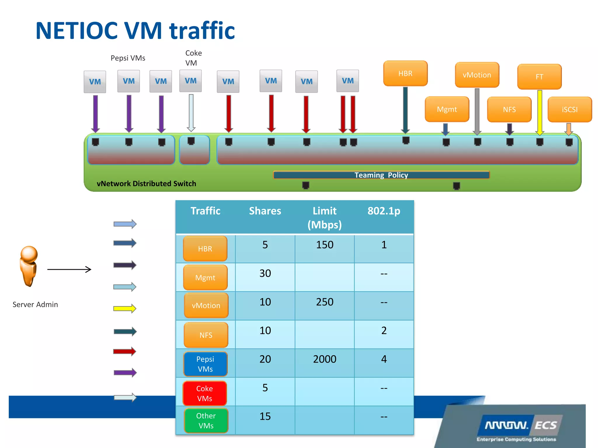 Server Admin
Mgmt NFS iSCSI
vMotion FT
Traffic Shares Limit
(Mbps)
802.1p
5 150 1
30 --
10 250 --
10 2
20 2000 4
5 --
15 --
Teaming Policy
vNetwork Distributed Switch
HBR
NETIOC VM traffic
Coke
VM
Pepsi VMs
HBR
Mgmt
vMotion
NFS
Pepsi
VMs
Coke
VMs
Other
VMs
 