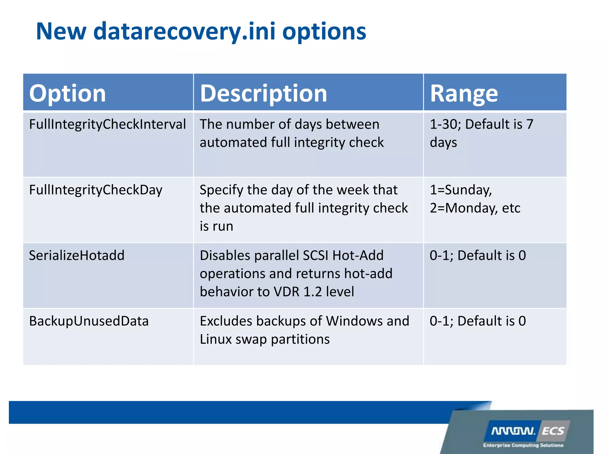 New datarecovery.ini options
Option Description Range
FullIntegrityCheckInterval The number of days between
automated full integrity check
1-30; Default is 7
days
FullIntegrityCheckDay Specify the day of the week that
the automated full integrity check
is run
1=Sunday,
2=Monday, etc
SerializeHotadd Disables parallel SCSI Hot-Add
operations and returns hot-add
behavior to VDR 1.2 level
0-1; Default is 0
BackupUnusedData Excludes backups of Windows and
Linux swap partitions
0-1; Default is 0
 