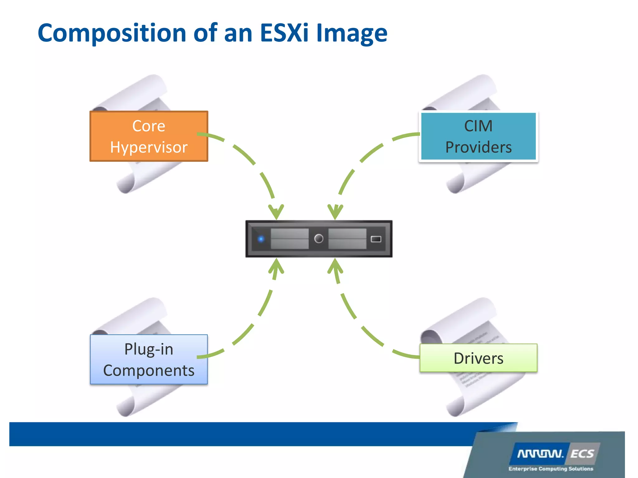 Composition of an ESXi Image
CIM
Providers
Drivers
Core
Hypervisor
Plug-in
Components
 