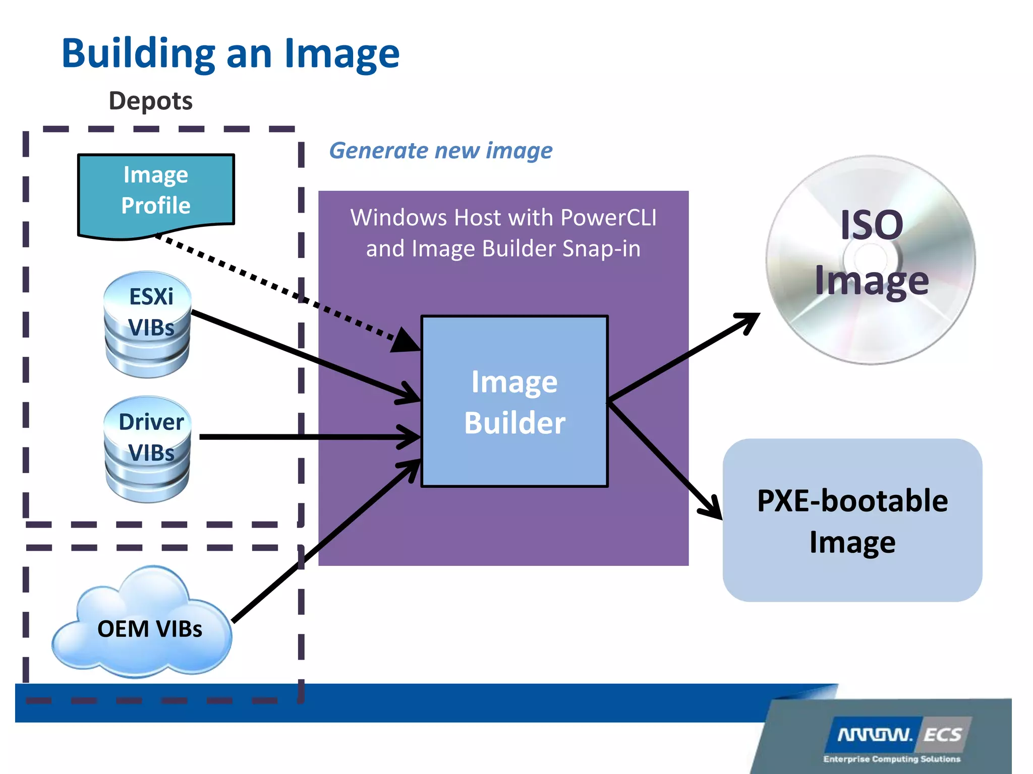 Windows Host with PowerCLI
and Image Builder Snap-in
Building an Image
Image
Builder
OEM VIBs
Driver
VIBs
ESXi
VIBs
Image
Profile
PXE-bootable
Image
ISO
Image
Depots
Generate new image
 