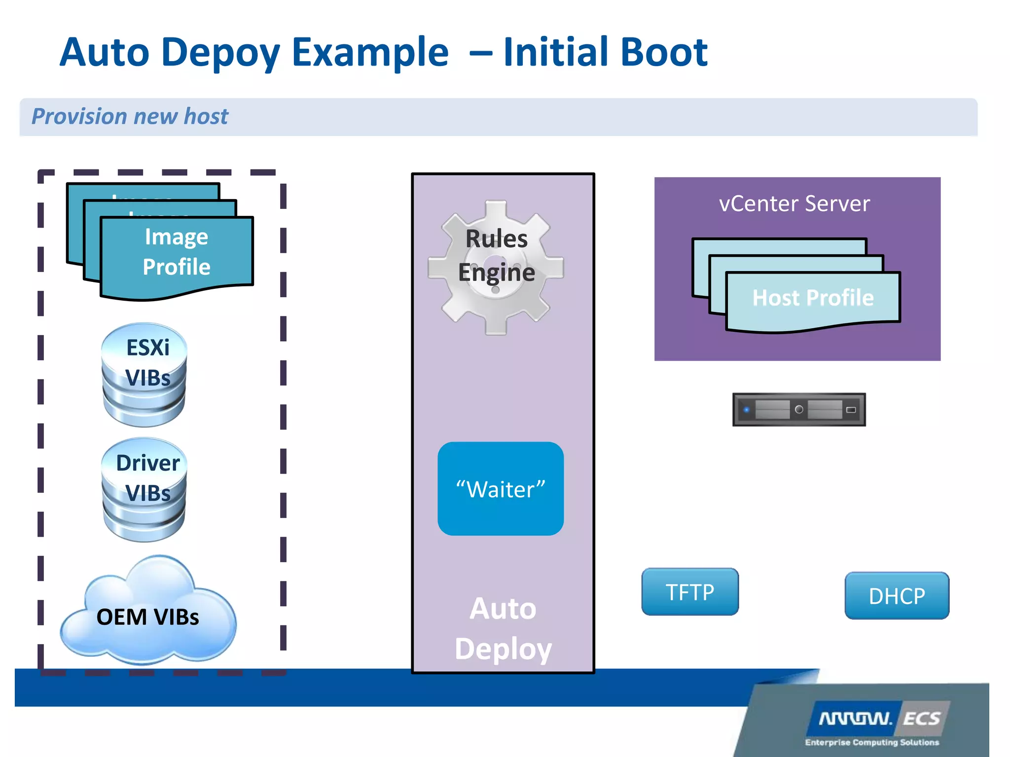 Auto
Deploy
Depots
Auto Depoy Example – Initial Boot
OEM VIBs
Driver
VIBs
ESXi
VIBs
Rules
Engine
“Waiter”
Provision new host
Image
Profile
Image
Profile
Image
Profile
vCenter Server
Host Profile
Host Profile
Host Profile
TFTP DHCP
 