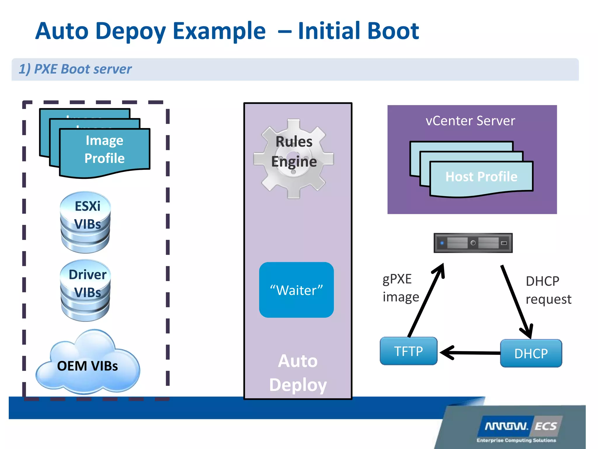 Auto
Deploy
Depots
Auto Depoy Example – Initial Boot
OEM VIBs
Driver
VIBs
ESXi
VIBs
Rules
Engine
“Waiter”
1) PXE Boot server
Image
Profile
Image
Profile
Image
Profile
vCenter Server
Host Profile
Host Profile
Host Profile
TFTP DHCP
DHCP
request
gPXE
image
 