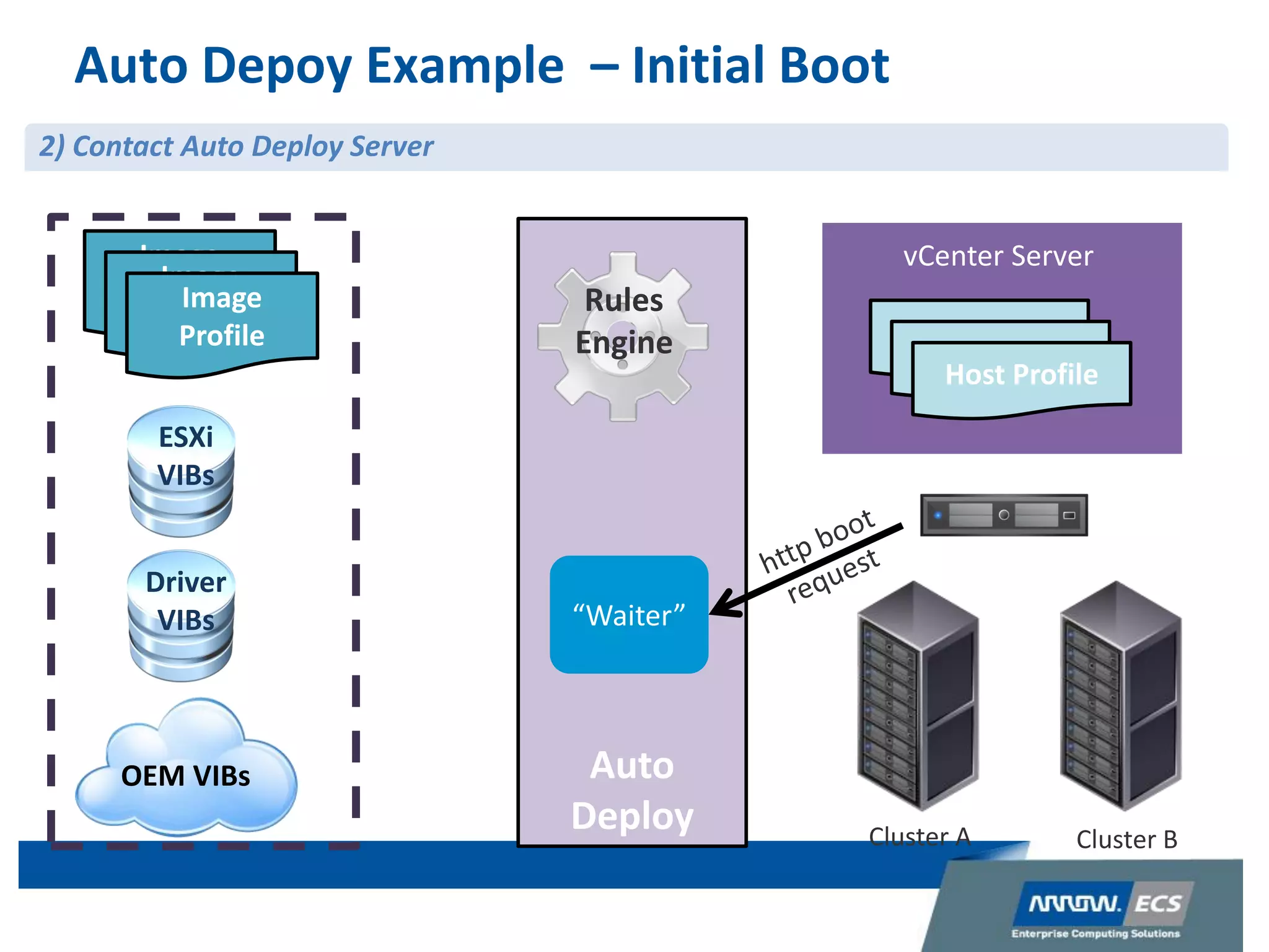 Auto
Deploy
Depots
Auto Depoy Example – Initial Boot
OEM VIBs
Driver
VIBs
ESXi
VIBs
Rules
Engine
“Waiter”
2) Contact Auto Deploy Server
Image
Profile
Image
Profile
Image
Profile
vCenter Server
Host Profile
Host Profile
Host Profile
Cluster A Cluster B
 