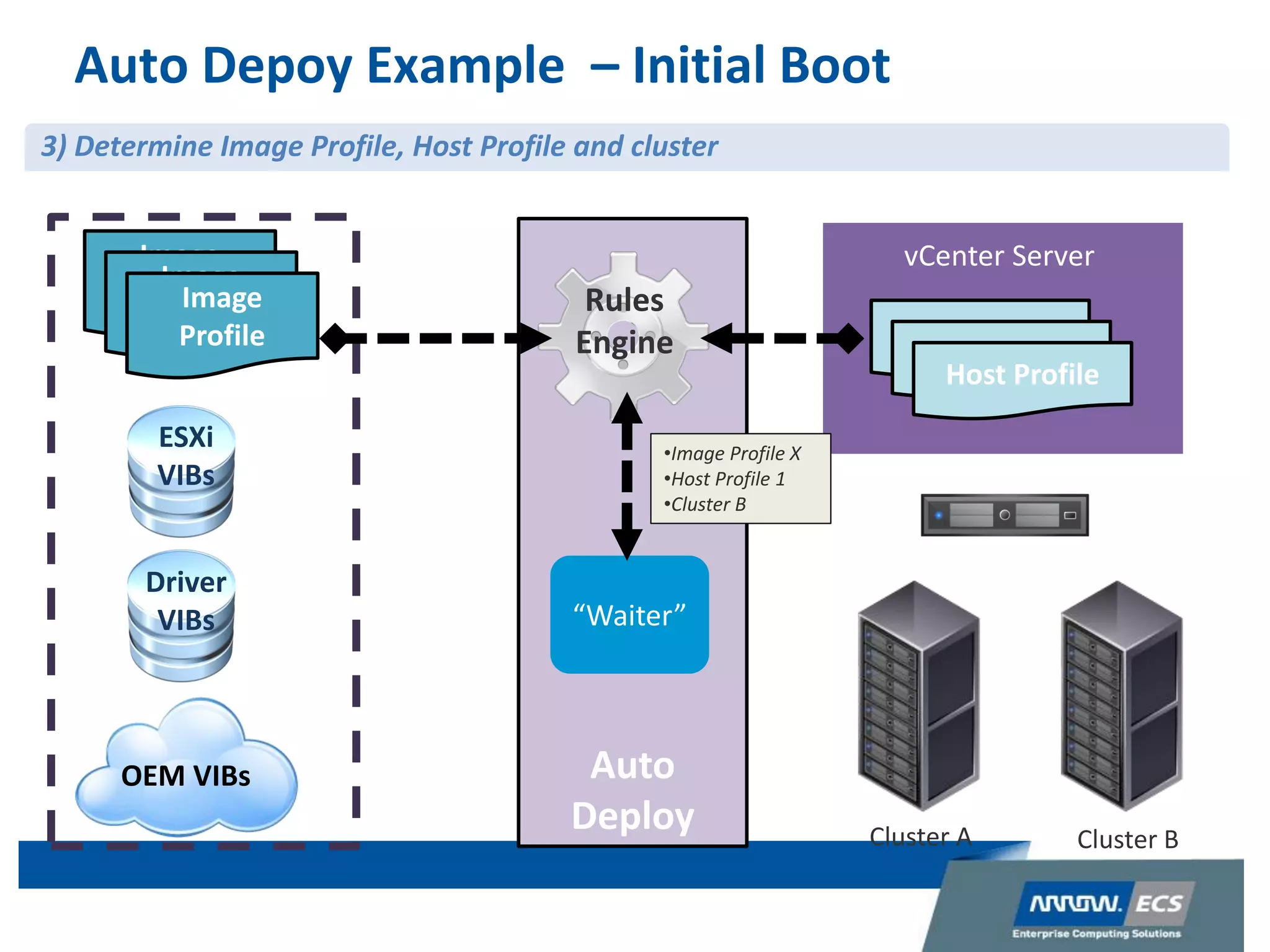 Auto
Deploy
Depots
Auto Depoy Example – Initial Boot
OEM VIBs
Driver
VIBs
ESXi
VIBs
Rules
Engine
“Waiter”
Image
Profile
Image
Profile
Image
Profile
vCenter Server
Host Profile
Host Profile
Host Profile
3) Determine Image Profile, Host Profile and cluster
•Image Profile X
•Host Profile 1
•Cluster B
Cluster A Cluster B
 