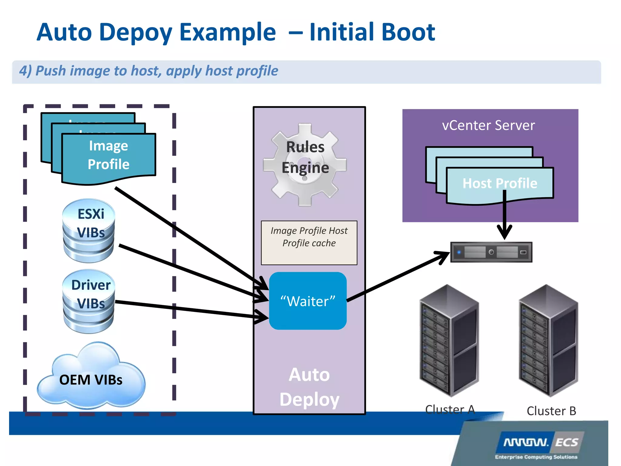 Auto
Deploy
Depots
Auto Depoy Example – Initial Boot
OEM VIBs
Driver
VIBs
ESXi
VIBs
Rules
Engine
“Waiter”
Image
Profile
Image
Profile
Image
Profile
vCenter Server
Host Profile
Host Profile
Host Profile
4) Push image to host, apply host profile
Cluster A Cluster B
Image Profile Host
Profile cache
 