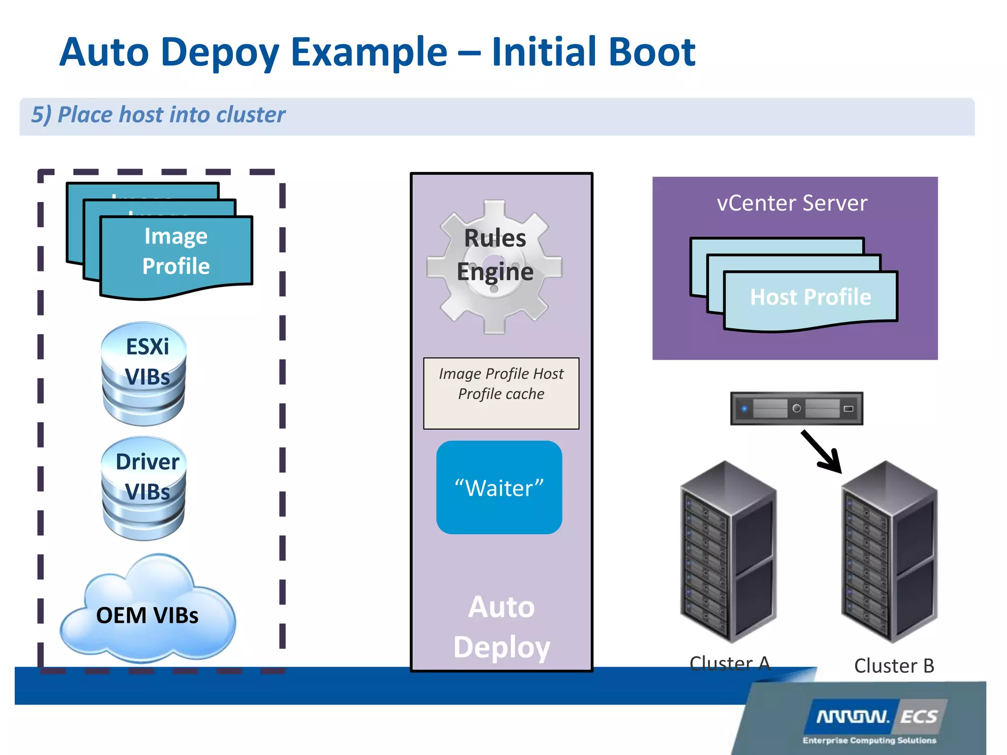 Auto
Deploy
Depots
Auto Depoy Example – Initial Boot
OEM VIBs
Driver
VIBs
ESXi
VIBs
Rules
Engine
“Waiter”
Image
Profile
Image
Profile
Image
Profile
vCenter Server
Host Profile
Host Profile
Host Profile
5) Place host into cluster
Cluster A Cluster B
Image Profile Host
Profile cache
 