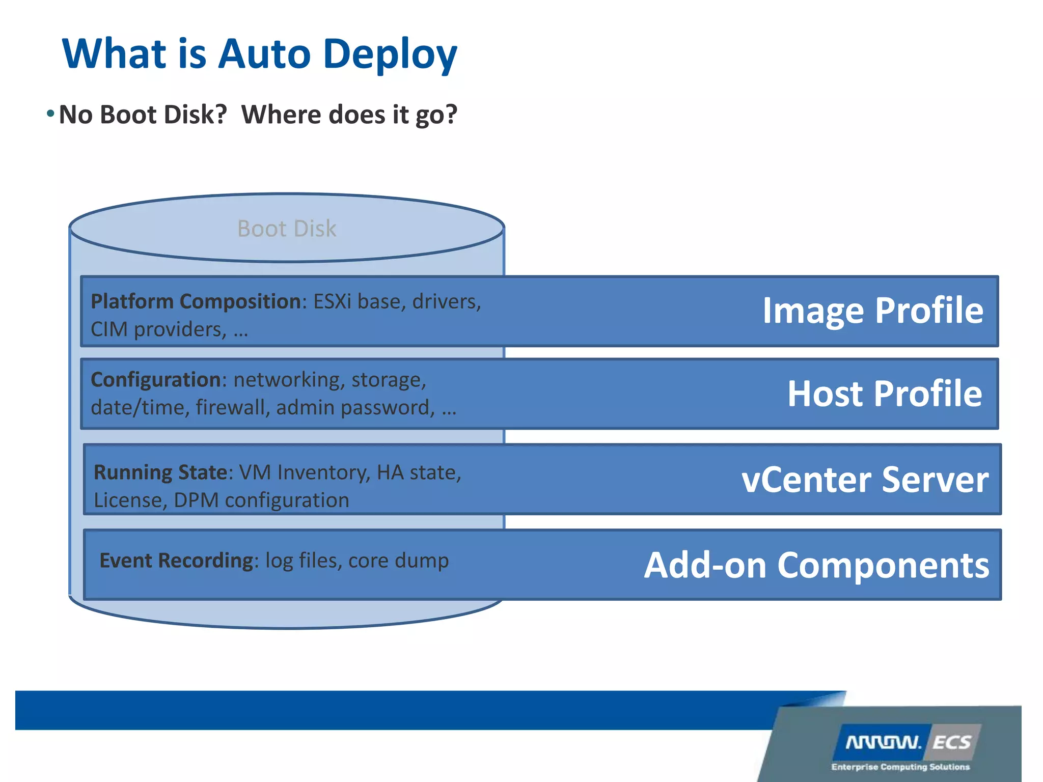 Boot Disk
What is Auto Deploy
Configuration: networking, storage,
date/time, firewall, admin password, …
Running State: VM Inventory, HA state,
License, DPM configuration
Event Recording: log files, core dump
Platform Composition: ESXi base, drivers,
CIM providers, …
•No Boot Disk? Where does it go?
Image Profile
Host Profile
vCenter Server
Add-on Components
 