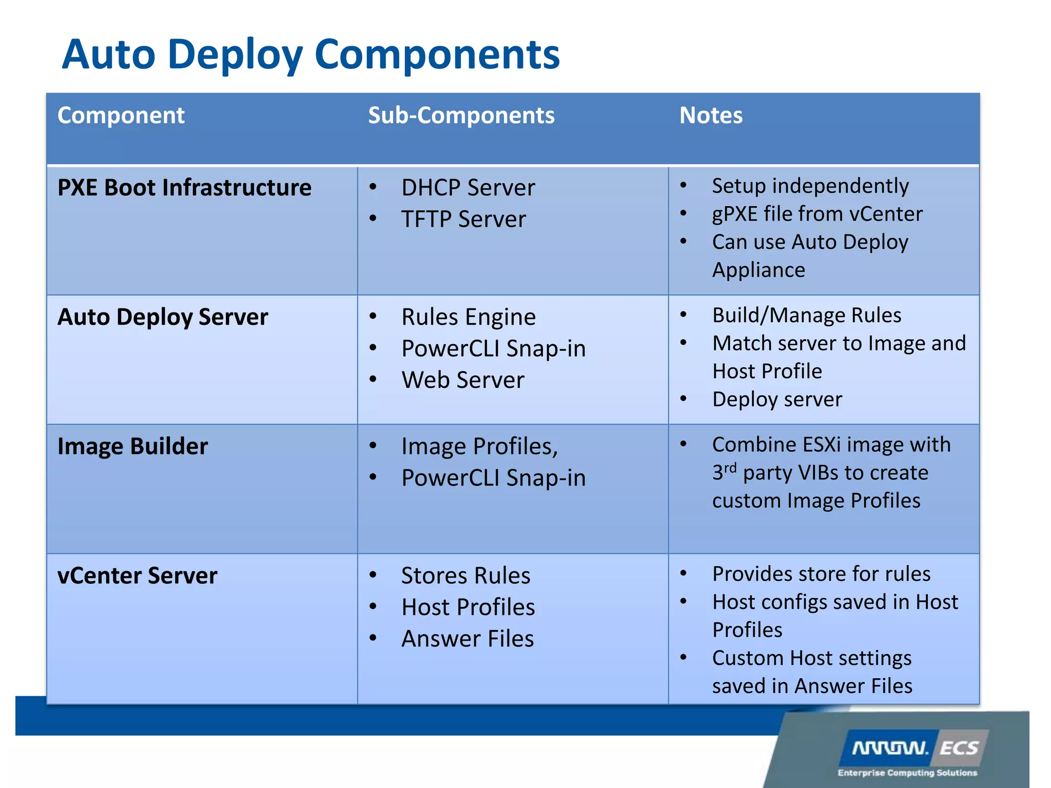 Auto Deploy Components
Component Sub-Components Notes
PXE Boot Infrastructure • DHCP Server
• TFTP Server
• Setup independently
• gPXE file from vCenter
• Can use Auto Deploy
Appliance
Auto Deploy Server • Rules Engine
• PowerCLI Snap-in
• Web Server
• Build/Manage Rules
• Match server to Image and
Host Profile
• Deploy server
Image Builder • Image Profiles,
• PowerCLI Snap-in
• Combine ESXi image with
3rd party VIBs to create
custom Image Profiles
vCenter Server • Stores Rules
• Host Profiles
• Answer Files
• Provides store for rules
• Host configs saved in Host
Profiles
• Custom Host settings
saved in Answer Files
 
