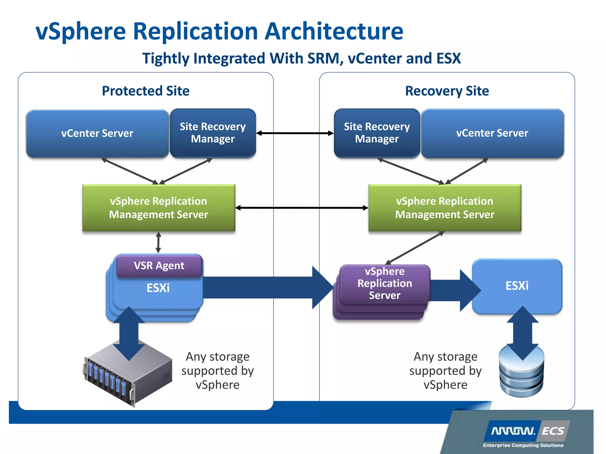 ESXi
Recovery SiteProtected Site
ESXESXESXi
VSR Agent vSphere
Replication
Server
Tightly Integrated With SRM, vCenter and ESX
Site Recovery
Manager
Site Recovery
Manager
vSphere Replication
Management Server
vSphere Replication
Management Server
Any storage
supported by
vSphere
Any storage
supported by
vSphere
vCenter Server vCenter Server
vSphere Replication Architecture
 