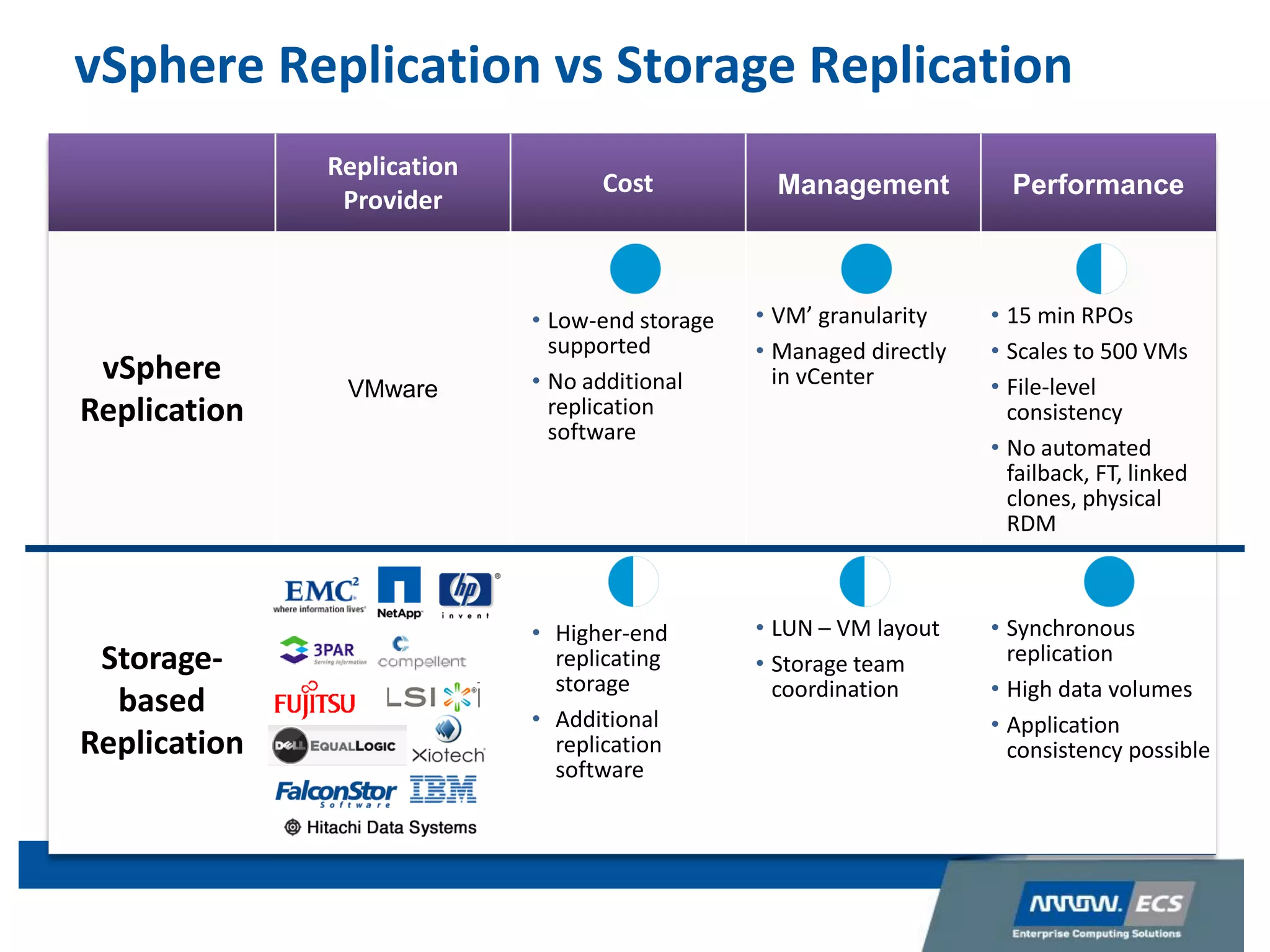 vSphere Replication vs Storage Replication
Replication
Provider
Cost Management Performance
vSphere
Replication
VMware
• Low-end storage
supported
• No additional
replication
software
• VM’ granularity
• Managed directly
in vCenter
• 15 min RPOs
• Scales to 500 VMs
• File-level
consistency
• No automated
failback, FT, linked
clones, physical
RDM
Storage-
based
Replication
• Higher-end
replicating
storage
• Additional
replication
software
• LUN – VM layout
• Storage team
coordination
• Synchronous
replication
• High data volumes
• Application
consistency possible
 