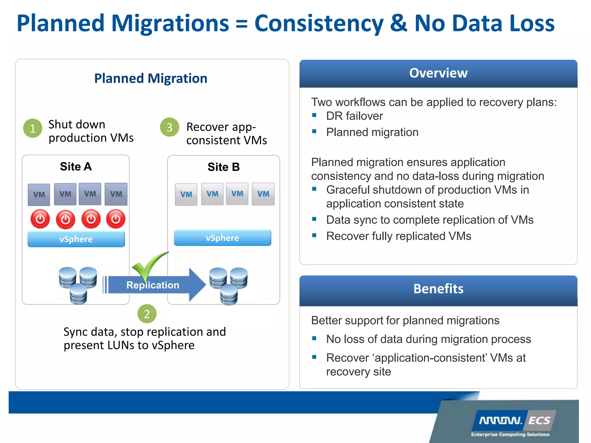 Planned Migrations = Consistency & No Data Loss
Overview
Benefits
Two workflows can be applied to recovery plans:
 DR failover
 Planned migration
Planned migration ensures application
consistency and no data-loss during migration
 Graceful shutdown of production VMs in
application consistent state
 Data sync to complete replication of VMs
 Recover fully replicated VMs
Better support for planned migrations
 No loss of data during migration process
 Recover ‘application-consistent’ VMs at
recovery site
Planned Migration
Site BSite A
Replication
1 Shut down
production VMs
2
Sync data, stop replication and
present LUNs to vSphere
3 Recover app-
consistent VMs
vSphere vSphere
 