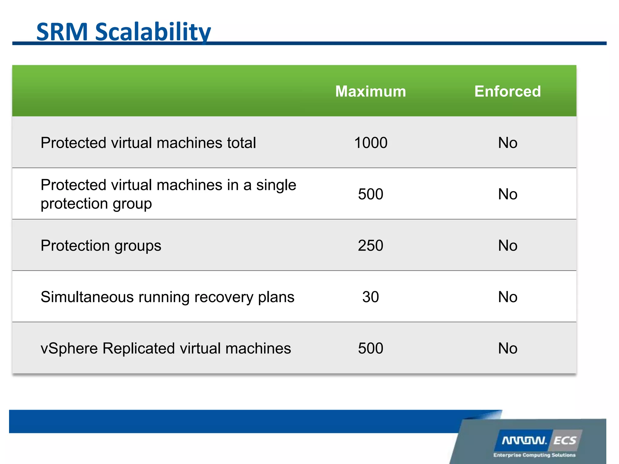 SRM Scalability
Maximum Enforced
Protected virtual machines total 1000 No
Protected virtual machines in a single
protection group
500 No
Protection groups 250 No
Simultaneous running recovery plans 30 No
vSphere Replicated virtual machines 500 No
 