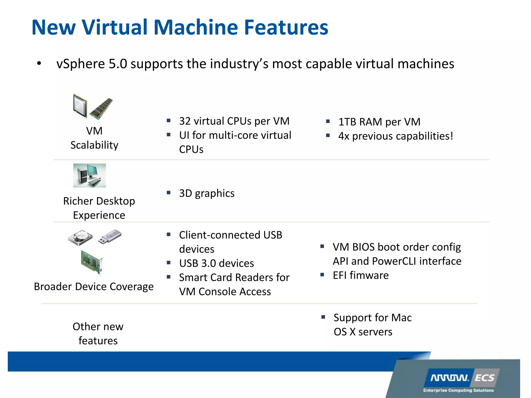 New Virtual Machine Features
• vSphere 5.0 supports the industry’s most capable virtual machines
Other new
features
VM
Scalability
Broader Device Coverage
 32 virtual CPUs per VM
 UI for multi-core virtual
CPUs
 Client-connected USB
devices
 USB 3.0 devices
 Smart Card Readers for
VM Console Access
 1TB RAM per VM
 4x previous capabilities!
 Support for Mac
OS X servers
Richer Desktop
Experience
 3D graphics
 VM BIOS boot order config
API and PowerCLI interface
 EFI fimware
 
