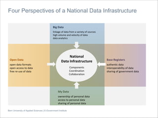 Bern University of Applied Sciences | E-Government Institute
Four Perspectives of a National Data Infrastructure
Base Regi...