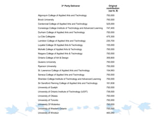 3rd Party Deliverer

Original
contribution
(up to, $)

Algonquin College of Applied Arts and Technology

750,000

Brock University

750,000

Centennial College of Applied Arts and Technology

525,000

Conestoga College Institute of Technology and Advanced Learning

747,400

Durham College of Applied Arts and Technology

750,000

La Cite Collegiate

475,300

Lambton College of Applied Arts and Technology

230,700

Loyalist College Of Applied Arts & Technology

155,000

Mohalk College of Applied Arts & Technology

750,000

Niagara College of Applied Arts & Technology

750,000

Ontario College of Art & Design

359,800

Queens University

750,000

Ryerson University

750,000

St. Lawrence College of Applied Arts and Technology

154,993

Seneca College of Applied Arts and Technology

750,000

Sheridan College Institute of Technology and Advanced Learning

750,000

Sir Sandford Fleming College of Applied Arts and Technology

161,838

University of Guelph

750,000

University of Ontario Institute of Technology (UOIT)

739,000

University of Ottawa

750,000

University of Toronto

750,000

University Of Waterloo

750,000

University of Western Ontario

750,000

University of Windsor

483,240

 