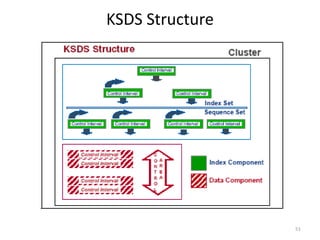 KSDS Structure




                 51
 