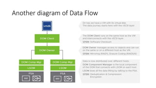 Another diagram of Data Flow
 