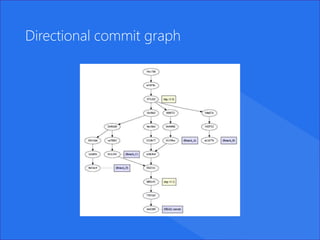 Directional commit graph