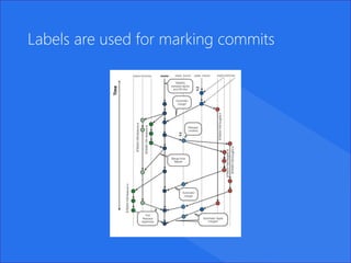 Labels are used for marking commits
