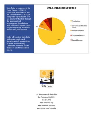 Vote Solar is a project of the
Tides Center, a 501(c)3
charitable organization, and
the Tsunami Fund, a 501(c)4
non-profit organization. We
are primarily funded through
the generosity of
grantmaking foundations,
with additional support from
corporate giving, individual
donors and public funds.

2013 Funding Sources

5%
2%

5%

Foundations

9%

Government & Public
Funds
Individual Donors
Corporate Donors

Make a Donation: Vote Solar
welcomes credit card
donations of all sizes online
at: www.votesolar.org.
Donations by check can be
mailed to us at the address
below.

79%

101 Montgomery St, Suite 2600
San Francisco, CA 94104
415.817.5062
www.votesolar.org
www.votesolar.org/blog
www.twitter.com/votesolar

Earned Income

 